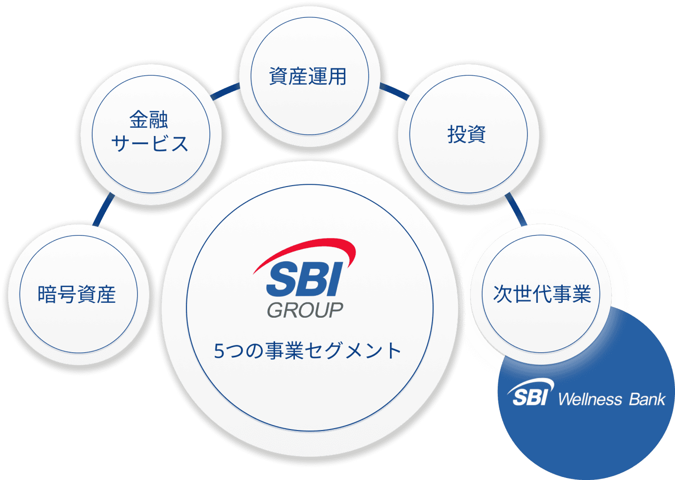5つの事業セグメント